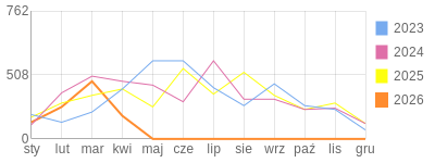 Wykres roczny blog rowerowy Furman.bikestats.pl